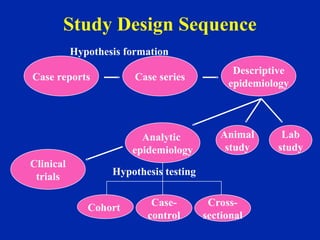Study Design Sequence
Case reports Case series
Descriptive
epidemiology
Analytic
epidemiology
Clinical
trials
Animal
study
Lab
study
Cohort Case-
control
Cross-
sectional
Hypothesis formation
Hypothesis testing
 