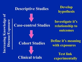 Descriptive Studies
Case-control Studies
Cohort Studies
Develop
hypothesis
Investigate it’s
relationship to
outcomes
Define it’s meaning
with exposures
Clinical trials
Test link
experimentally
Increasing
Knowledge
of
Disease/Exposure
 