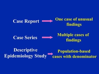 Case Report
Case Series
Descriptive
Epidemiology Study
One case of unusual
findings
Multiple cases of
findings
Population-based
cases with denominator
 