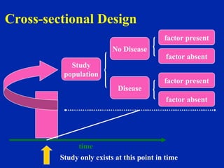 Cross-sectional Design
time
Study only exists at this point in time
Study
population
No Disease
Disease
factor present
factor absent
factor present
factor absent
 