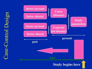 C
as
e-
C
on
tr
ol
D
es
ig
n
Study
population
Cases
(disease)
Controls
(no disease)
factor present
factor absent
factor present
factor absent
present
past
time
Study begins here
 