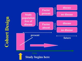 C
o
ho
rt
D
es
ig
n
time
Study begins here
Study
population
free of
disease
Factor
present
Factor
absent
disease
no disease
disease
no disease
present
future
 