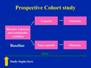 Prospective Cohort study
Measure exposure
and confounder
variables
Exposed
Non-exposed
Outcome
Outcome
Baseline
time
Study begins here
 