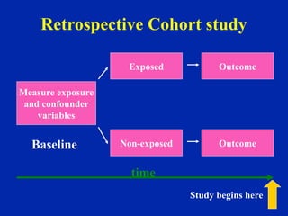 Retrospective Cohort study
Measure exposure
and confounder
variables
Exposed
Non-exposed
Outcome
Outcome
Baseline
time
Study begins here
 