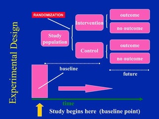 E
xp
er
im
en
ta
l
D
es
ig
n
time
Study begins here (baseline point)
Study
population
Intervention
Control
outcome
no outcome
outcome
no outcome
baseline
future
RANDOMIZATION
 