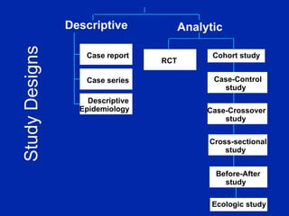 Study
Designs
Case report
Case series
Descriptive
Epidemiology
Descriptive
RCT
Before-After
study
Cross-sectional
study
Case-Crossover
study
Case-Control
study
Cohort study
Analytic
Ecologic study
 