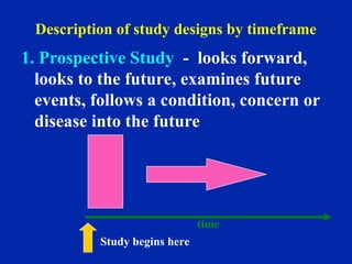 Description of study designs by timeframe
1. Prospective Study - looks forward,
looks to the future, examines future
events, follows a condition, concern or
disease into the future
time
Study begins here
 