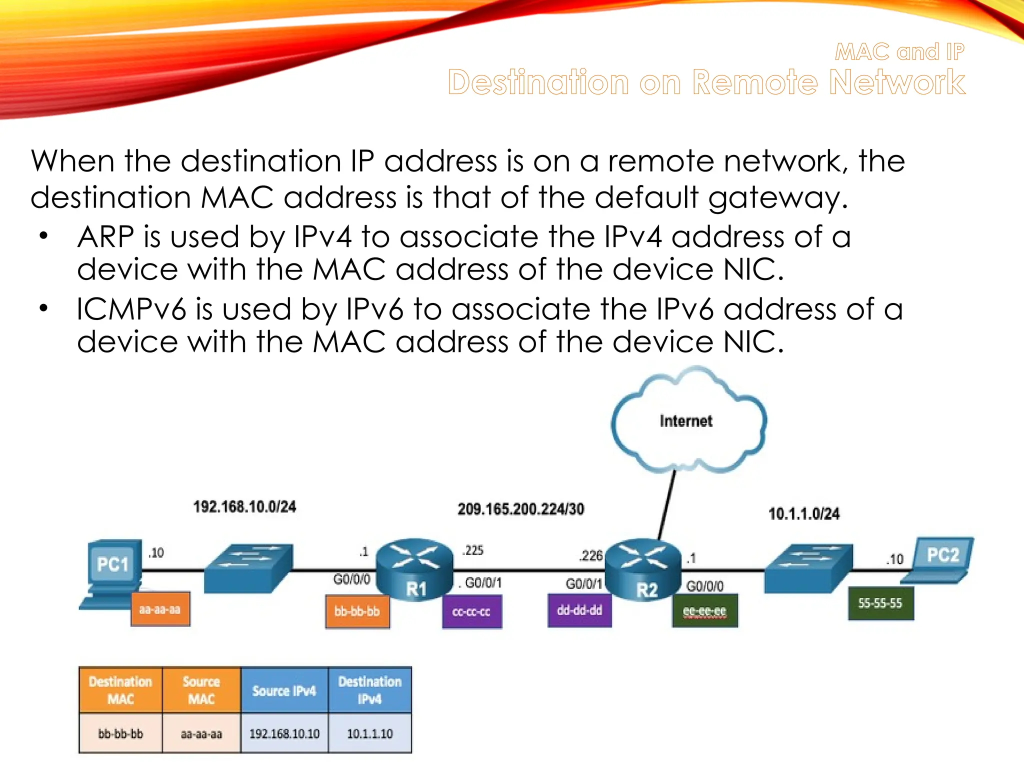 When the destination IP address is on a remote network, the
destination MAC address is that of the default gateway.
• ARP is used by IPv4 to associate the IPv4 address of a
device with the MAC address of the device NIC.
• ICMPv6 is used by IPv6 to associate the IPv6 address of a
device with the MAC address of the device NIC.
MAC and IP
Destination on Remote Network
 