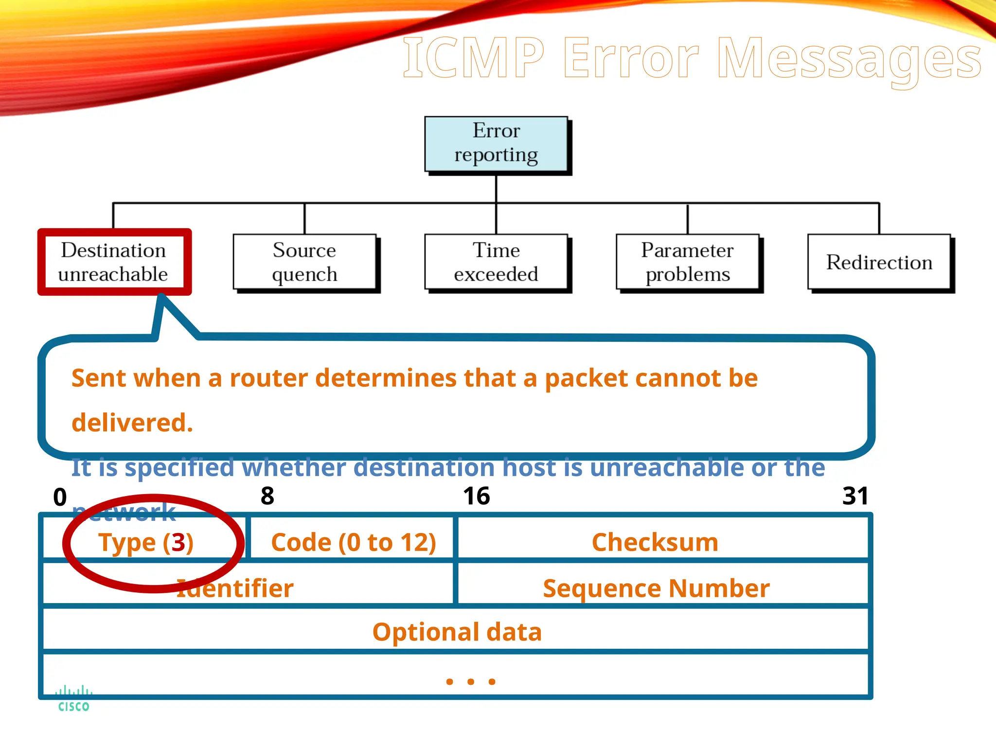 ICMP Error Messages
Sent when a router determines that a packet cannot be
delivered.
It is specified whether destination host is unreachable or the
network
Type (3) Code (0 to 12) Checksum
Identifier Sequence Number
Optional data
. . .
0 8 16 31
 