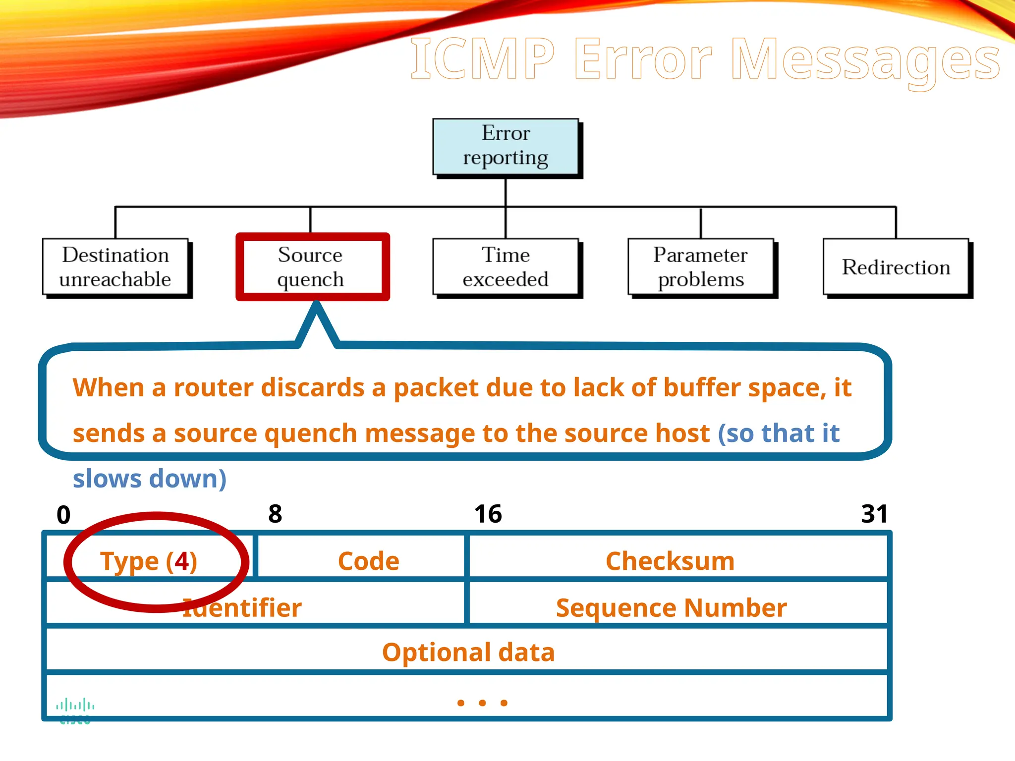 When a router discards a packet due to lack of buffer space, it
sends a source quench message to the source host (so that it
slows down)
Type (4) Code Checksum
Identifier Sequence Number
Optional data
. . .
0 8 16 31
ICMP Error Messages
 