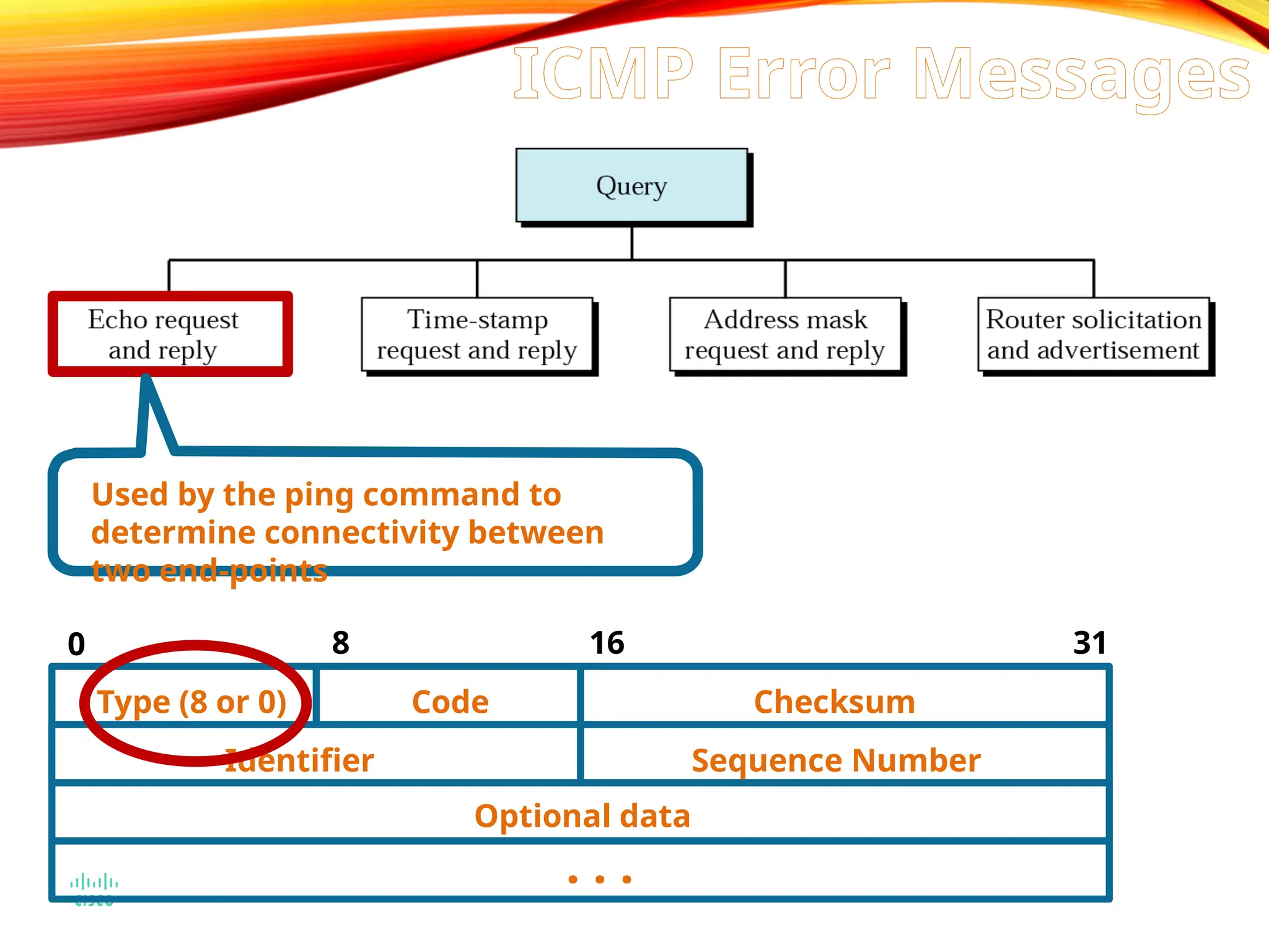 Used by the ping command to
determine connectivity between
two end-points
Type (8 or 0) Code Checksum
Identifier Sequence Number
Optional data
. . .
0 8 16 31
ICMP Error Messages
 