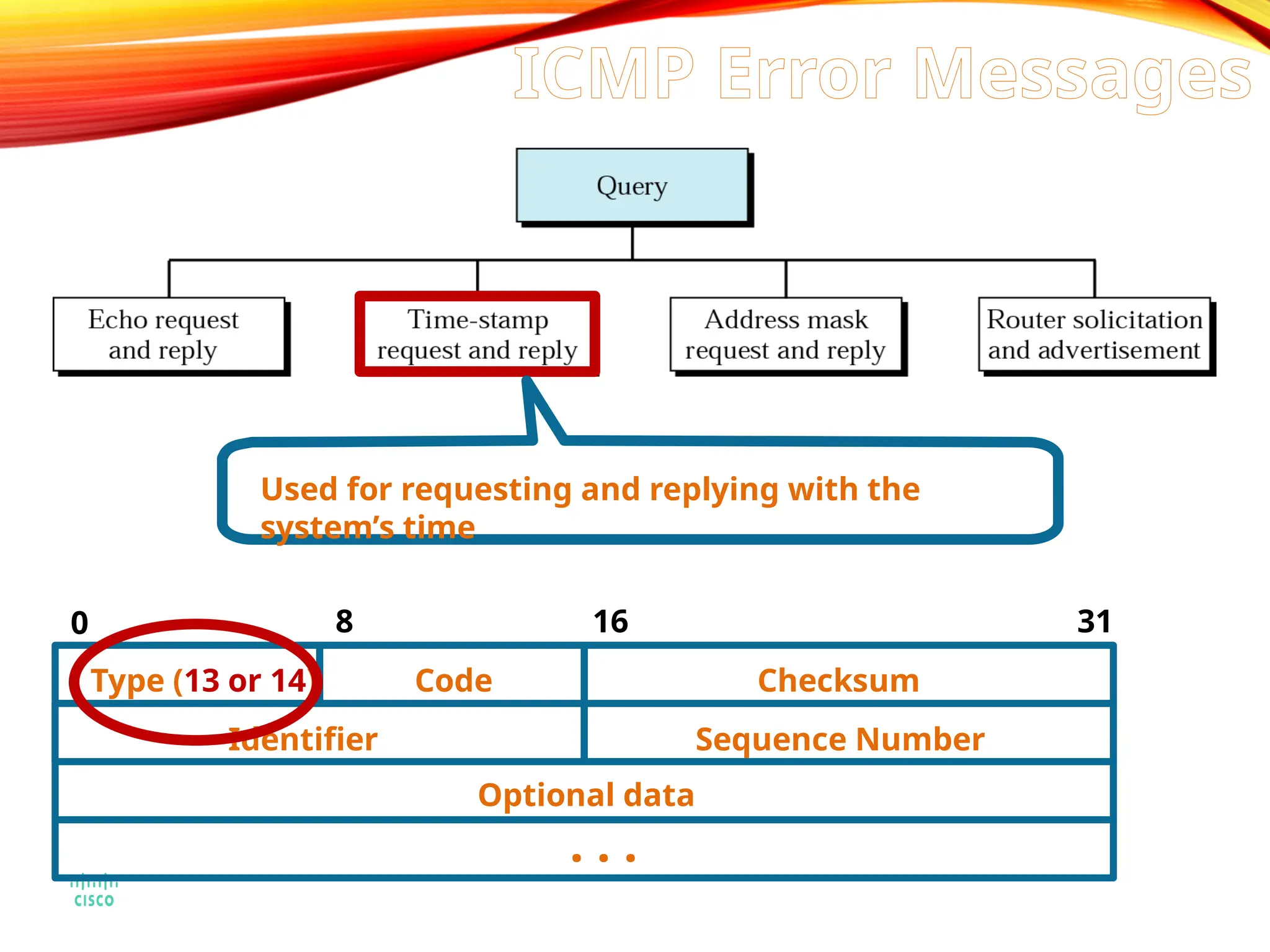 Type (13 or 14) Code Checksum
Identifier Sequence Number
Optional data
. . .
0 8 16 31
Used for requesting and replying with the
system’s time
ICMP Error Messages
 