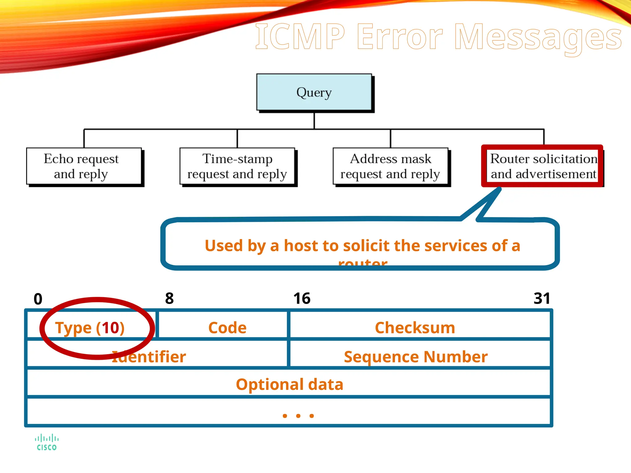 Used by a host to solicit the services of a
router
Type (10) Code Checksum
Identifier Sequence Number
Optional data
. . .
0 8 16 31
ICMP Error Messages
 