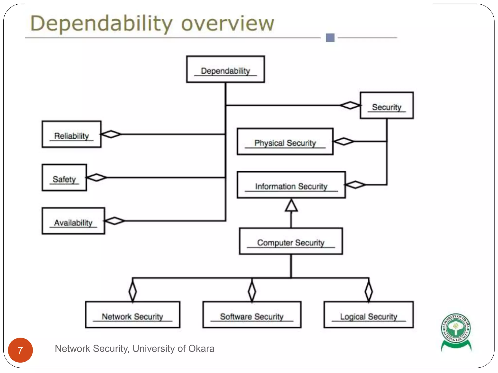 Network Security, University of Okara7