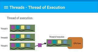 Threads - Thread of Execution
Thread of execution.
CPU Core
Thread of execution
Thread A
Thread B
Thread C
 