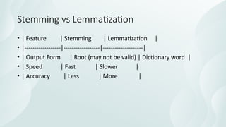 Tokenization, Stemming, Lemmatization in NLP | PPTX