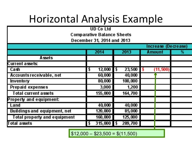 financial analysis example