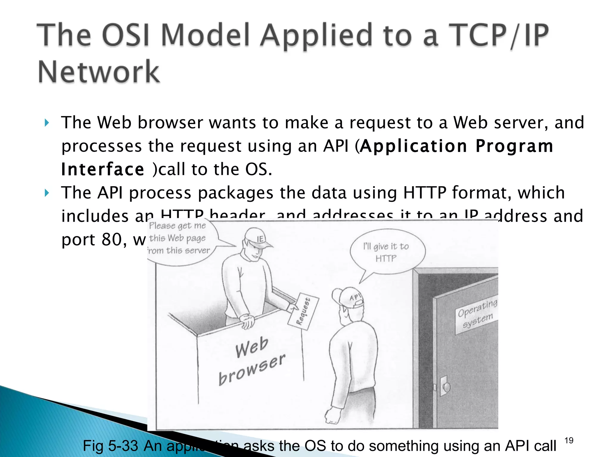 The Web browser wants to make a request to a Web server, and processes the request using an API ( Application Program Interface  )call to the OS. The API process packages the data using HTTP format, which includes an HTTP header, and addresses it to an IP address and port 80, which is the default port for a Web server. Fig 5-33 An application asks the OS to do something using an API call 
