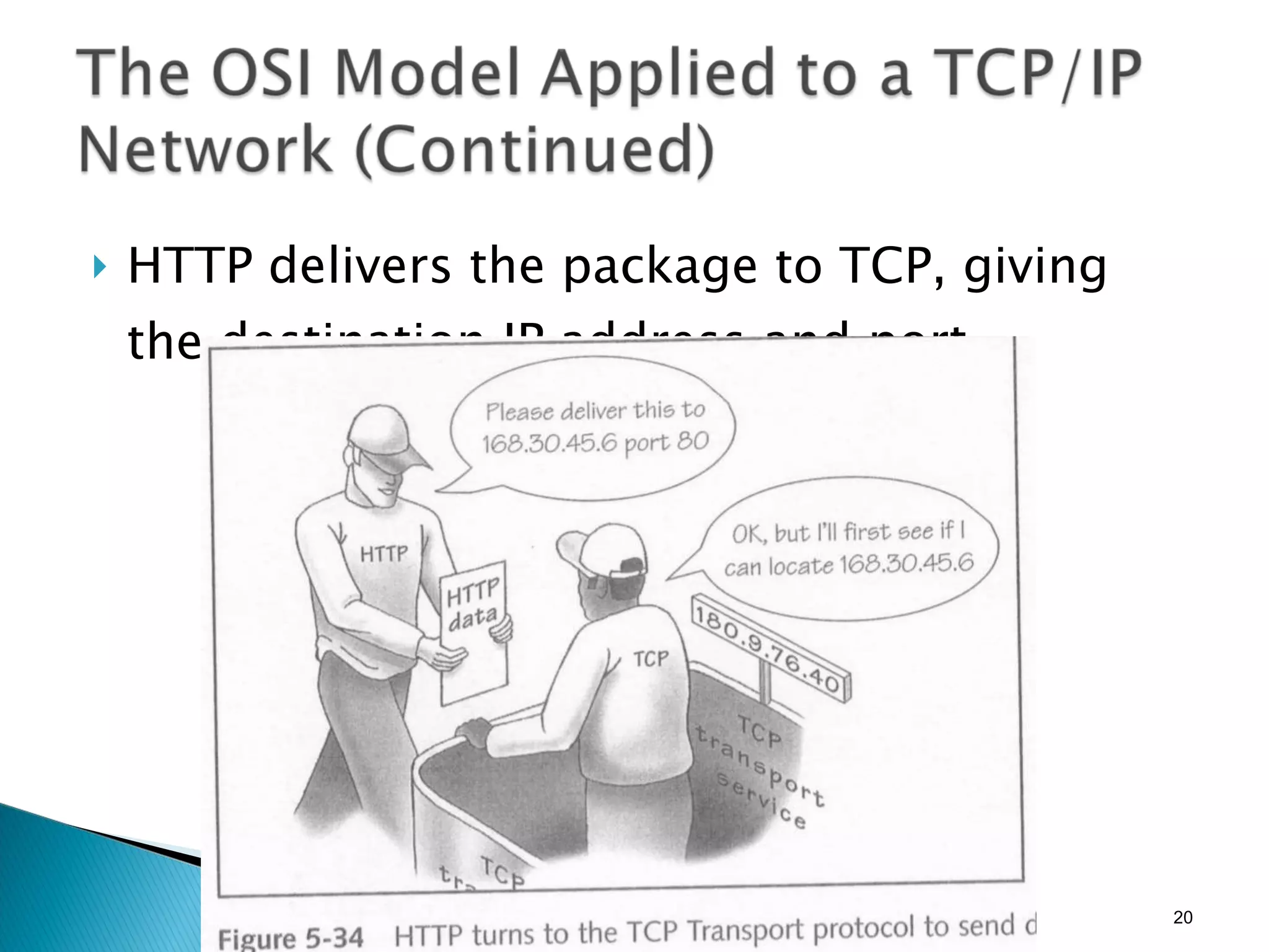 HTTP delivers the package to TCP, giving the destination IP address and port.  