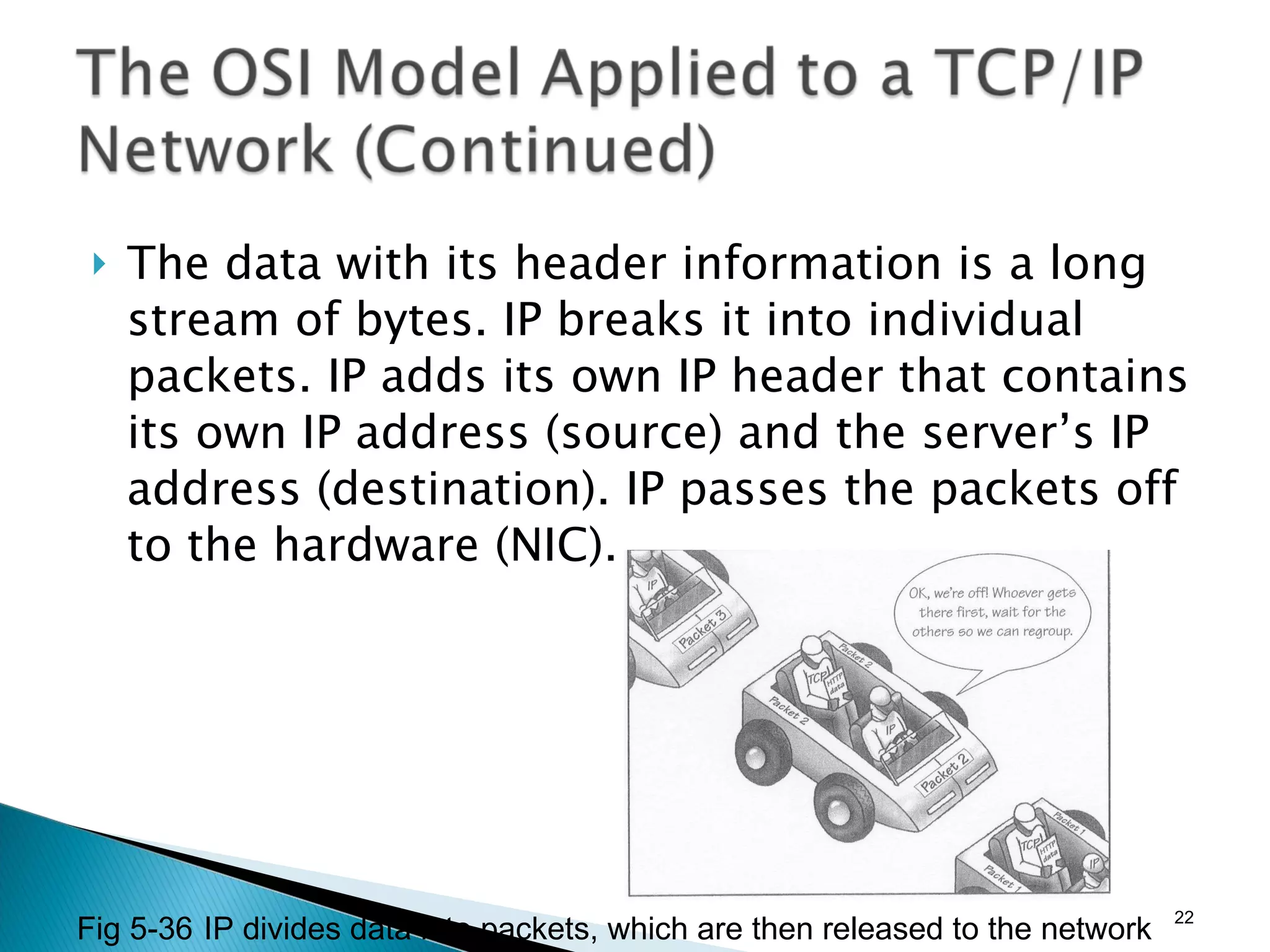 The data with its header information is a long stream of bytes. IP breaks it into individual packets. IP adds its own IP header that contains its own IP address (source) and the server’s IP address (destination). IP passes the packets off to the hardware (NIC). Fig 5-36 IP divides data into packets, which are then released to the network 