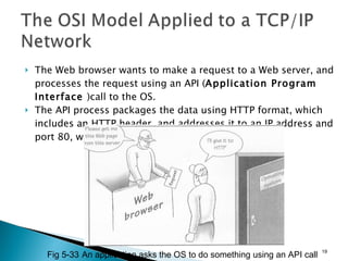 The Web browser wants to make a request to a Web server, and processes the request using an API ( Application Program Interface  )call to the OS. The API process packages the data using HTTP format, which includes an HTTP header, and addresses it to an IP address and port 80, which is the default port for a Web server. Fig 5-33 An application asks the OS to do something using an API call 