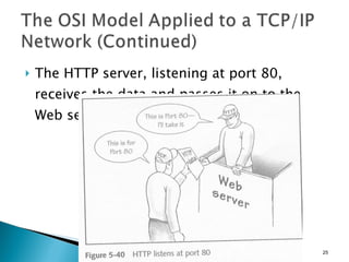 The HTTP server, listening at port 80, receives the data and passes it on to the Web server. 