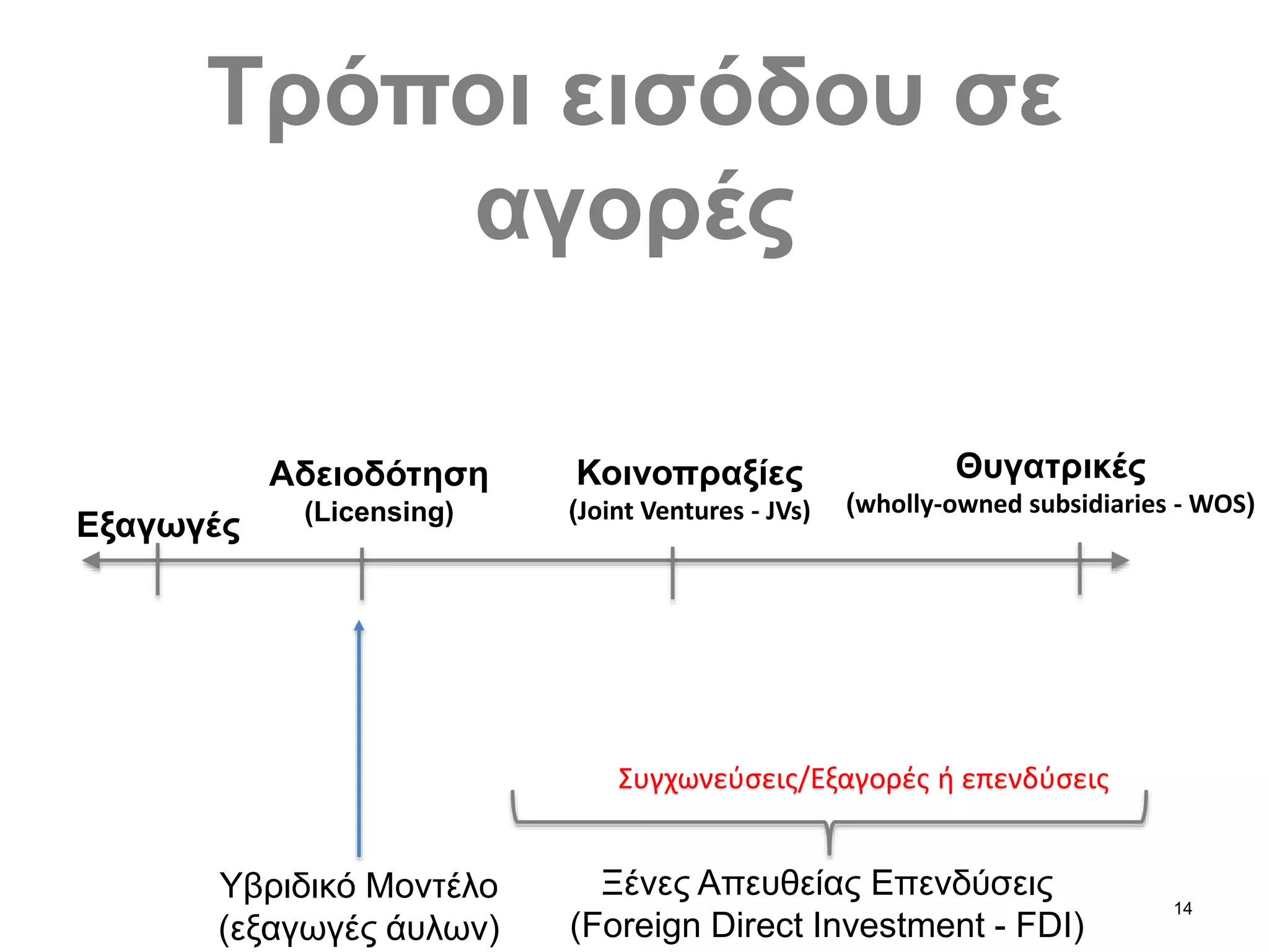 14
Εξαγωγές
Ξένες Απευθείας Επενδύσεις
(Foreign Direct Investment - FDI)
Τρόποι εισόδου σε
αγορές
Αδειοδότηση
(Licensing)
Υβριδικό Μοντέλο
(εξαγωγές άυλων)
Κοινοπραξίες
(Joint Ventures - JVs)
Θυγατρικές
(wholly-owned subsidiaries - WOS)
Συγχωνεύσεις/Εξαγορές ή επενδύσεις
 