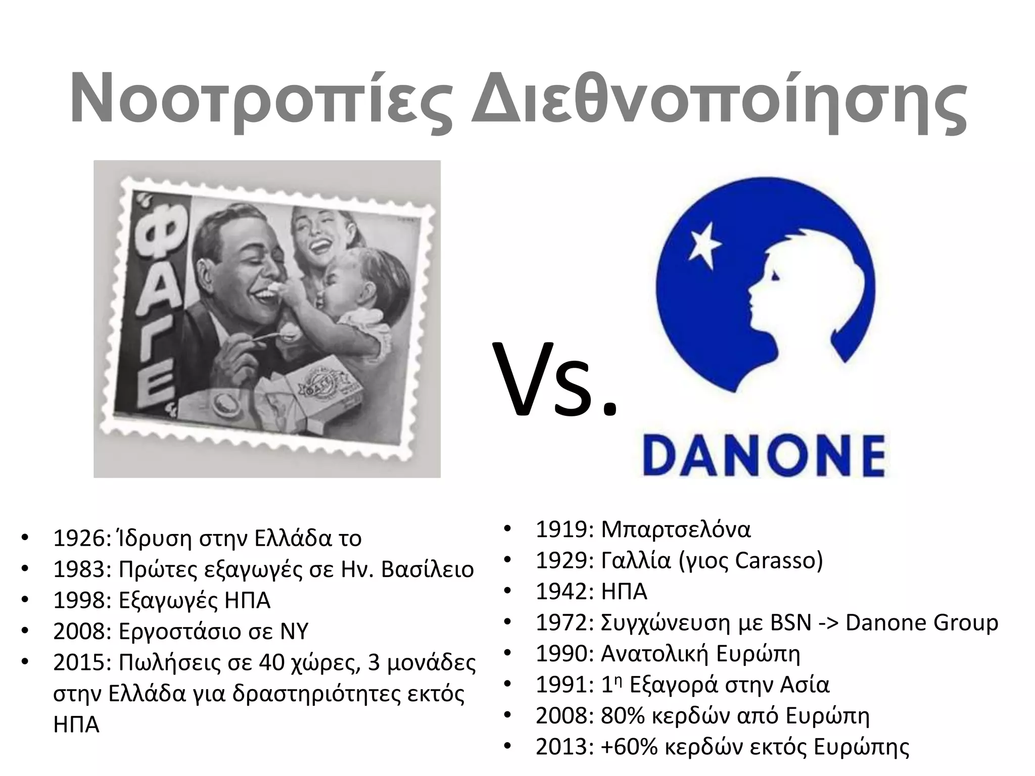 Νοοτροπίες Διεθνοποίησης
• 1926: Ίδρυση στην Ελλάδα το
• 1983: Πρώτες εξαγωγές σε Ην. Βασίλειο
• 1998: Εξαγωγές ΗΠΑ
• 2008: Εργοστάσιο σε ΝΥ
• 2015: Πωλήσεις σε 40 χώρες, 3 μονάδες
στην Ελλάδα για δραστηριότητες εκτός
ΗΠΑ
Vs.
• 1919: Μπαρτσελόνα
• 1929: Γαλλία (γιος Carasso)
• 1942: ΗΠΑ
• 1972: Συγχώνευση με BSN -> Danone Group
• 1990: Ανατολική Ευρώπη
• 1991: 1η Εξαγορά στην Ασία
• 2008: 80% κερδών από Ευρώπη
• 2013: +60% κερδών εκτός Ευρώπης
 