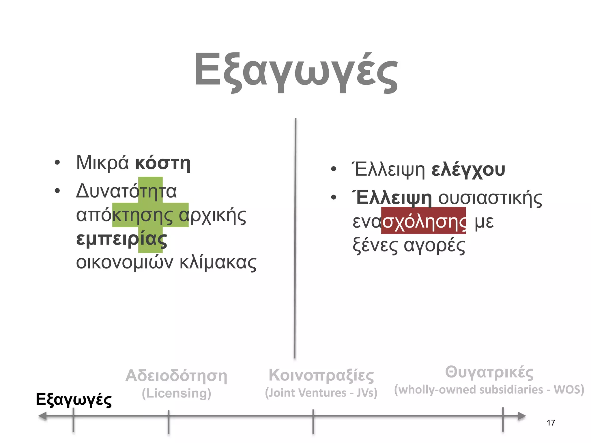 17
Εξαγωγές
Εξαγωγές
Αδειοδότηση
(Licensing)
Κοινοπραξίες
(Joint Ventures - JVs)
Θυγατρικές
(wholly-owned subsidiaries - WOS)
• Μικρά κόστη
• Δυνατότητα
απόκτησης αρχικής
εμπειρίας
οικονομιών κλίμακας
• Έλλειψη ελέγχου
• Έλλειψη ουσιαστικής
ενασχόλησης με
ξένες αγορές
 