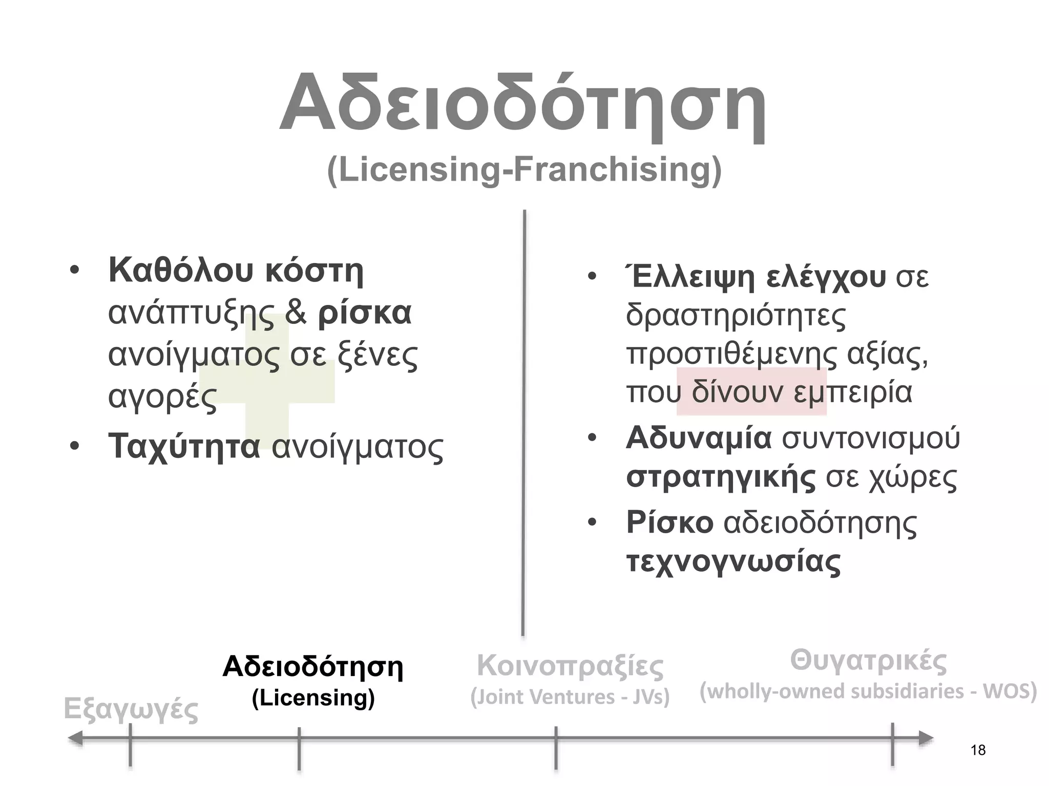 18
Εξαγωγές
Αδειοδότηση
(Licensing-Franchising)
Αδειοδότηση
(Licensing)
Κοινοπραξίες
(Joint Ventures - JVs)
Θυγατρικές
(wholly-owned subsidiaries - WOS)
• Καθόλου κόστη
ανάπτυξης & ρίσκα
ανοίγματος σε ξένες
αγορές
• Ταχύτητα ανοίγματος
• Έλλειψη ελέγχου σε
δραστηριότητες
προστιθέμενης αξίας,
που δίνουν εμπειρία
• Αδυναμία συντονισμού
στρατηγικής σε χώρες
• Ρίσκο αδειοδότησης
τεχνογνωσίας
 
