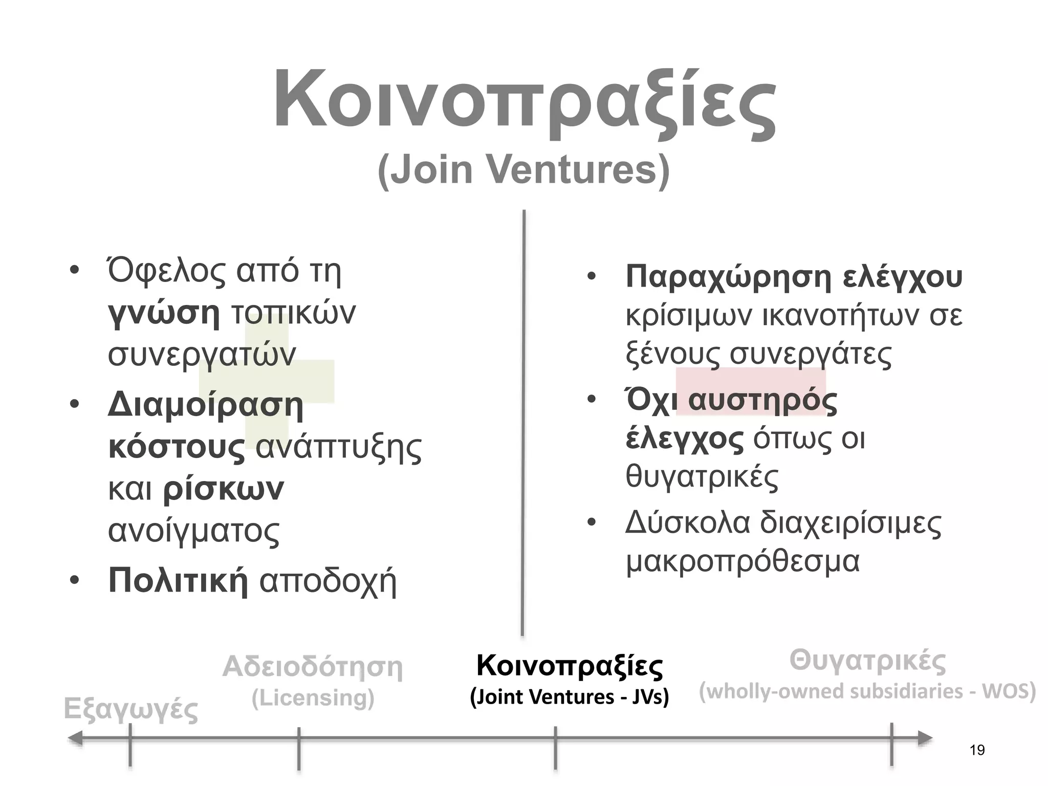 19
Εξαγωγές
Κοινοπραξίες
(Join Ventures)
Αδειοδότηση
(Licensing)
Κοινοπραξίες
(Joint Ventures - JVs)
Θυγατρικές
(wholly-owned subsidiaries - WOS)
• Όφελος από τη
γνώση τοπικών
συνεργατών
• Διαμοίραση
κόστους ανάπτυξης
και ρίσκων
ανοίγματος
• Πολιτική αποδοχή
• Παραχώρηση ελέγχου
κρίσιμων ικανοτήτων σε
ξένους συνεργάτες
• Όχι αυστηρός
έλεγχος όπως οι
θυγατρικές
• Δύσκολα διαχειρίσιμες
μακροπρόθεσμα
 