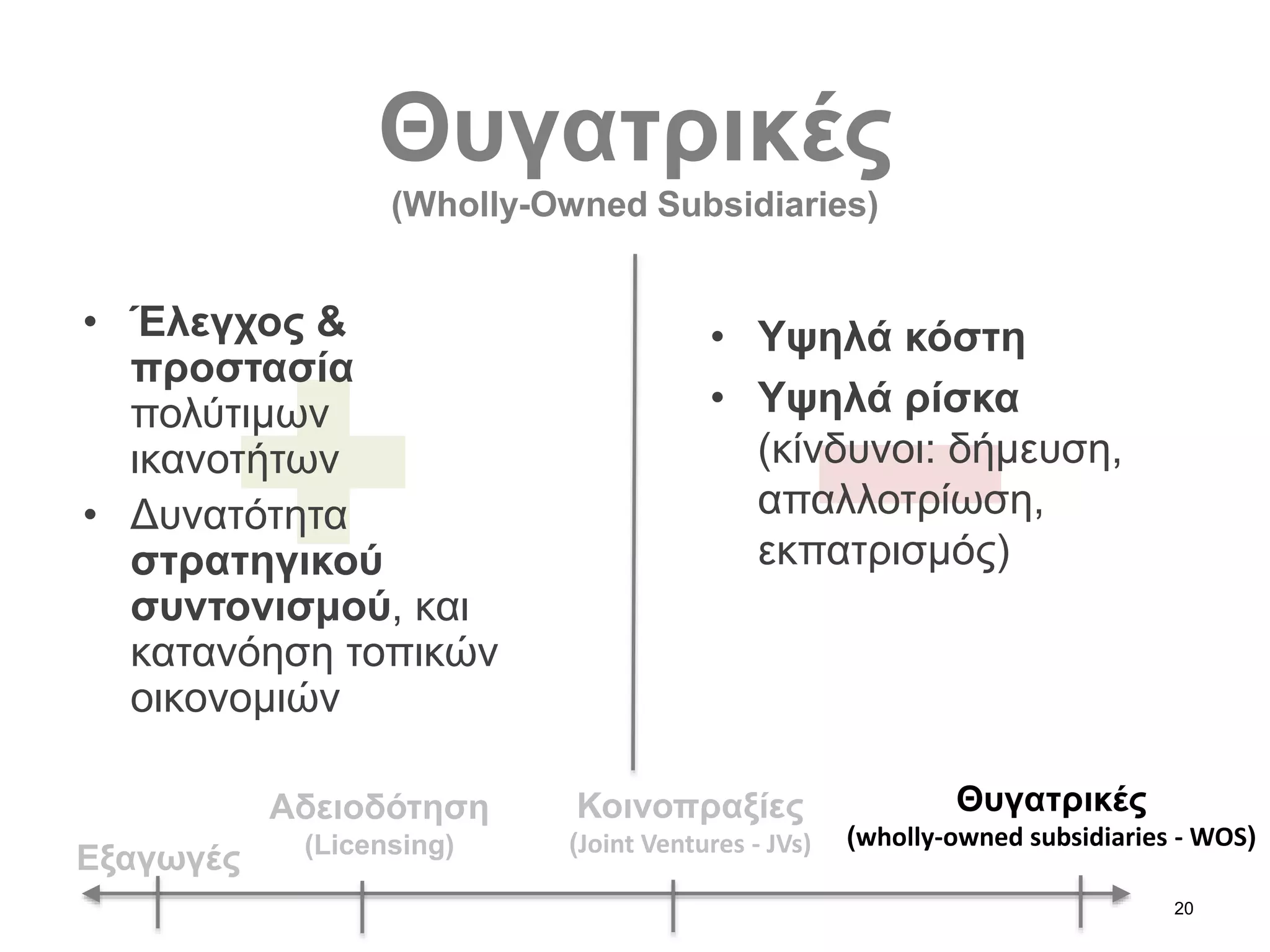 20
Εξαγωγές
Θυγατρικές
(Wholly-Owned Subsidiaries)
Αδειοδότηση
(Licensing)
Κοινοπραξίες
(Joint Ventures - JVs)
Θυγατρικές
(wholly-owned subsidiaries - WOS)
• Έλεγχος &
προστασία
πολύτιμων
ικανοτήτων
• Δυνατότητα
στρατηγικού
συντονισμού, και
κατανόηση τοπικών
οικονομιών
• Υψηλά κόστη
• Υψηλά ρίσκα
(κίνδυνοι: δήμευση,
απαλλοτρίωση,
εκπατρισμός)
 