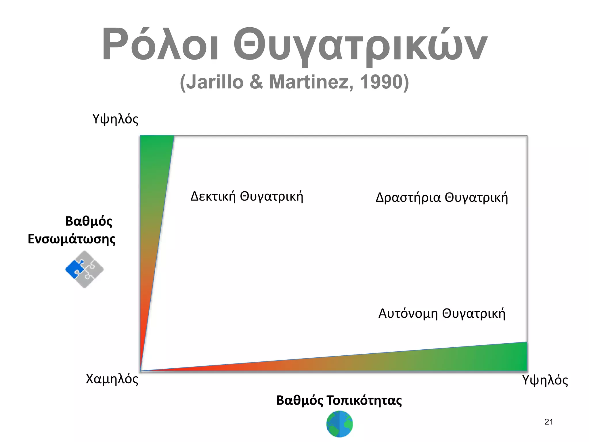 21
Ρόλοι Θυγατρικών
(Jarillo & Martinez, 1990)
Δεκτική Θυγατρική Δραστήρια Θυγατρική
Αυτόνομη Θυγατρική
ΥψηλόςΧαμηλός
Υψηλός
Βαθμός
Ενσωμάτωσης
Βαθμός Τοπικότητας
 