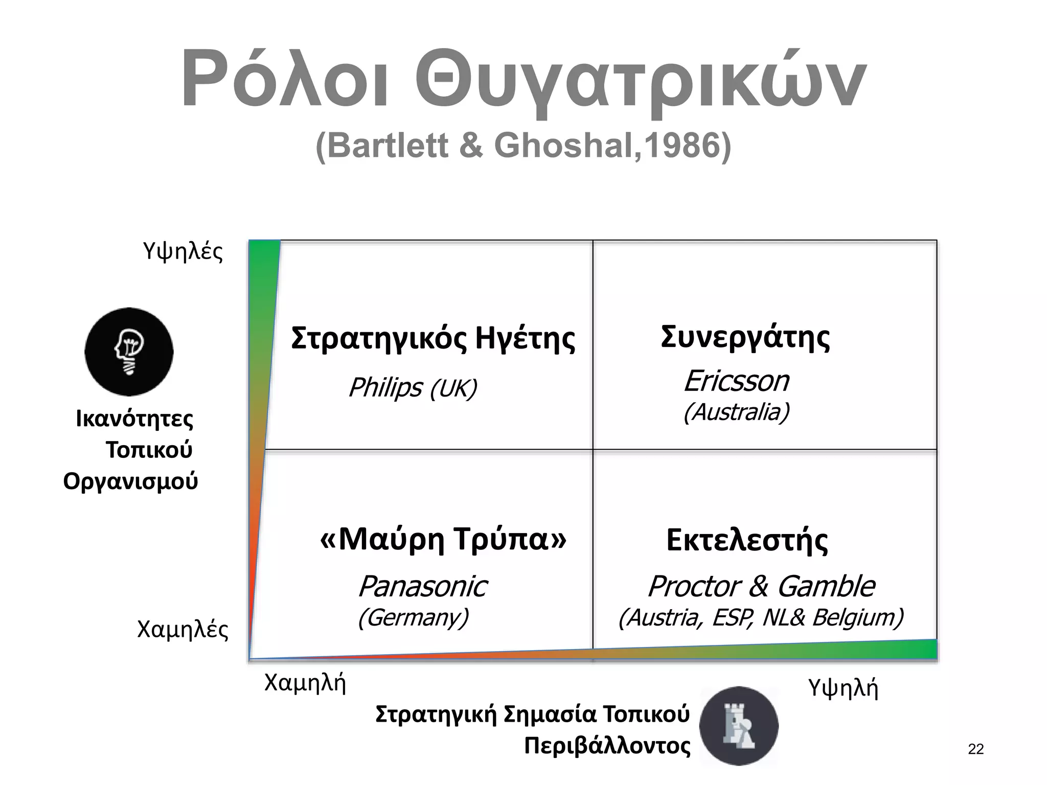 22
Ρόλοι Θυγατρικών
(Bartlett & Ghoshal,1986)
Στρατηγικός Ηγέτης Συνεργάτης
Εκτελεστής
ΥψηλήΧαμηλή
Χαμηλές
Υψηλές
Ικανότητες
Τοπικού
Οργανισμού
Στρατηγική Σημασία Τοπικού
Περιβάλλοντος
«Μαύρη Τρύπα»
Philips (UK) Ericsson
(Australia)
Panasonic
(Germany)
Proctor & Gamble
(Austria, ESP, NL& Belgium)
 