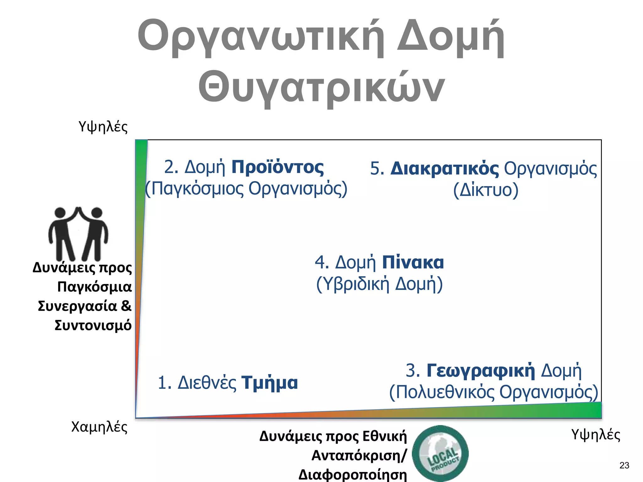 23
Οργανωτική Δομή
Θυγατρικών
Υψηλές
Χαμηλές Υψηλές
Δυνάμεις προς
Παγκόσμια
Συνεργασία &
Συντονισμό
Δυνάμεις προς Εθνική
Ανταπόκριση/
Διαφοροποίηση
2. Δομή Προϊόντος
(Παγκόσμιος Οργανισμός)
5. Διακρατικός Οργανισμός
(Δίκτυο)
3. Γεωγραφική Δομή
(Πολυεθνικός Οργανισμός)
1. Διεθνές Τμήμα
4. Δομή Πίνακα
(Υβριδική Δομή)
 