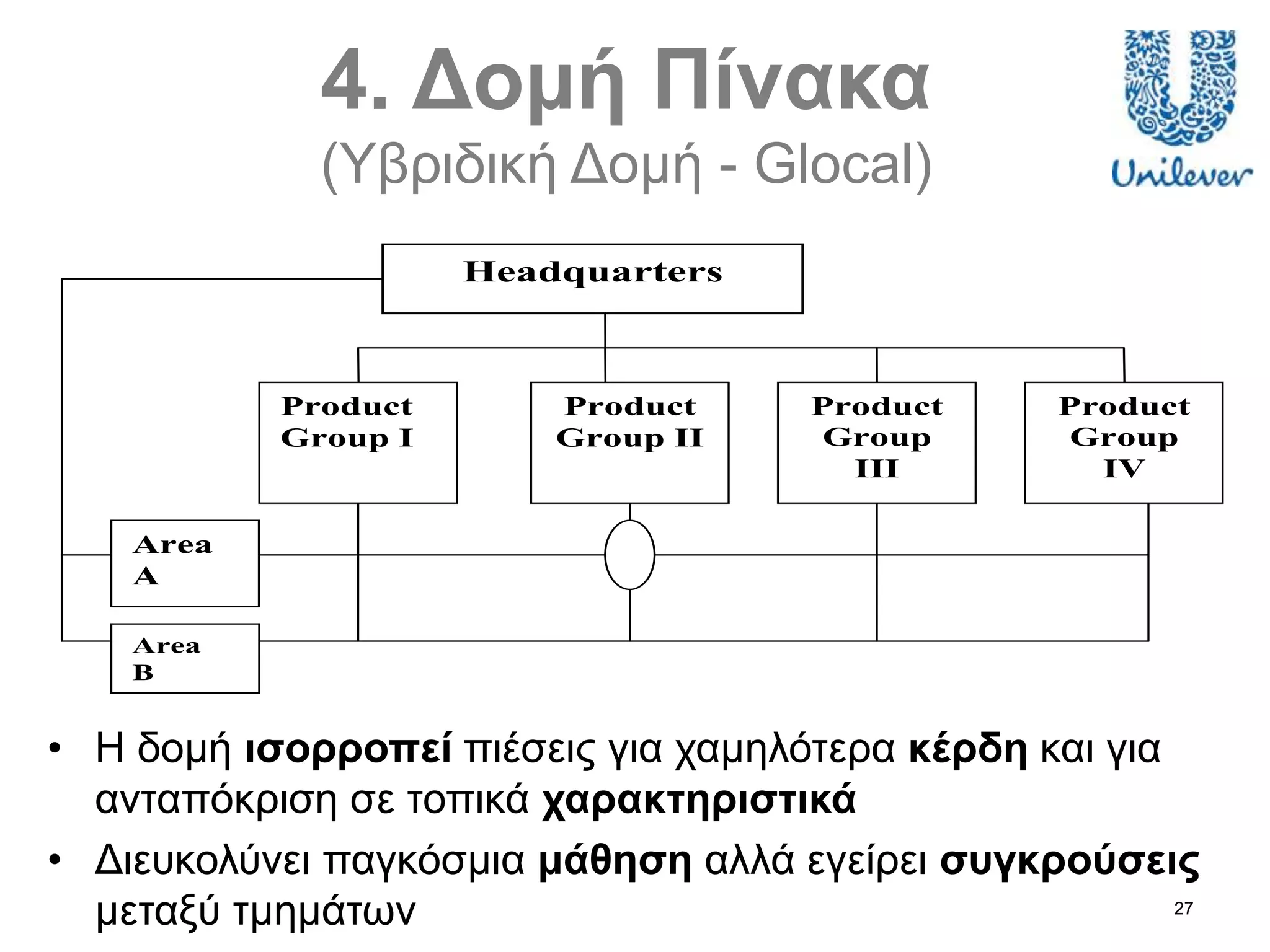 27
4. Δομή Πίνακα
(Υβριδική Δομή - Glocal)
Headquarters
Product
Group
IV
Product
Group
III
Product
Group II
Product
Group I
Area
A
Area
B
• Η δομή ισορροπεί πιέσεις για χαμηλότερα κέρδη και για
ανταπόκριση σε τοπικά χαρακτηριστικά
• Διευκολύνει παγκόσμια μάθηση αλλά εγείρει συγκρούσεις
μεταξύ τμημάτων
 