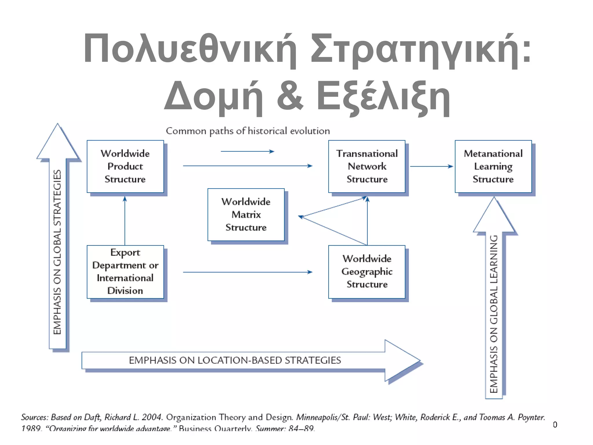 30
Πολυεθνική Στρατηγική:
Δομή & Εξέλιξη
 