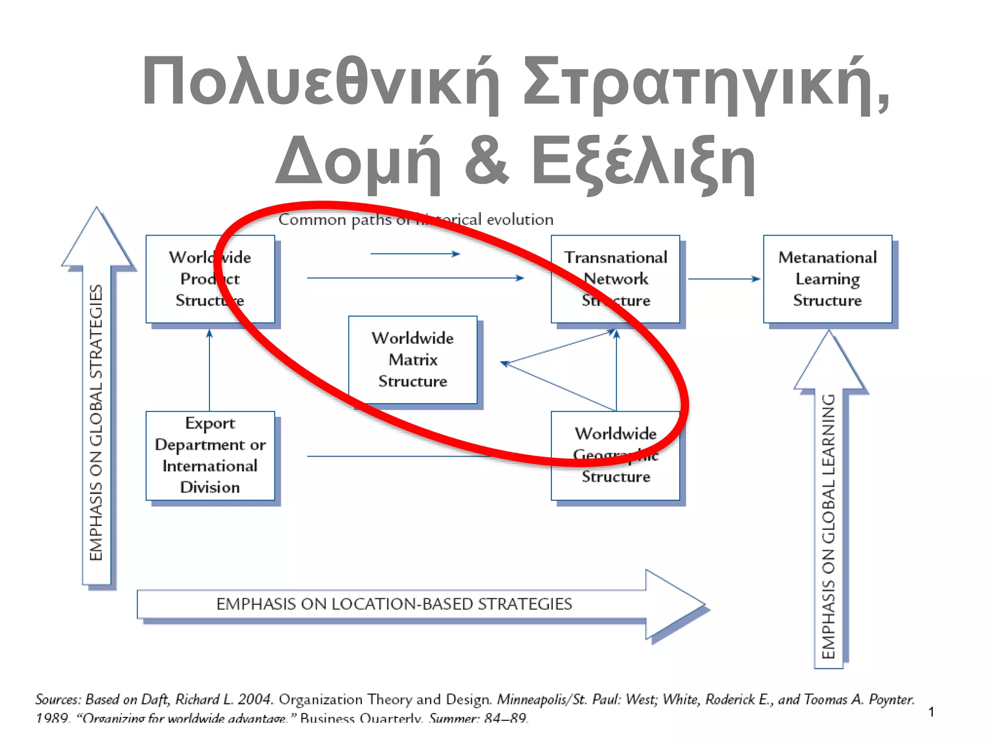 31
Πολυεθνική Στρατηγική,
Δομή & Εξέλιξη
 
