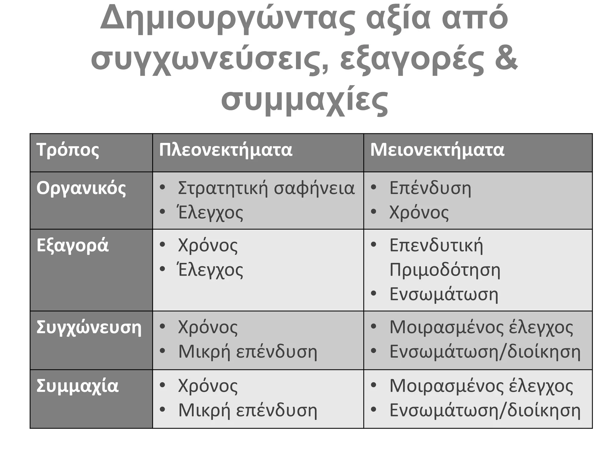 Δημιουργώντας αξία από
συγχωνεύσεις, εξαγορές &
συμμαχίες
Τρόπος Πλεονεκτήματα Μειονεκτήματα
Οργανικός • Στρατητική σαφήνεια
• Έλεγχος
• Επένδυση
• Χρόνος
Εξαγορά • Χρόνος
• Έλεγχος
• Επενδυτική
Πριμοδότηση
• Ενσωμάτωση
Συγχώνευση • Χρόνος
• Μικρή επένδυση
• Μοιρασμένος έλεγχος
• Ενσωμάτωση/διοίκηση
Συμμαχία • Χρόνος
• Μικρή επένδυση
• Μοιρασμένος έλεγχος
• Ενσωμάτωση/διοίκηση
 