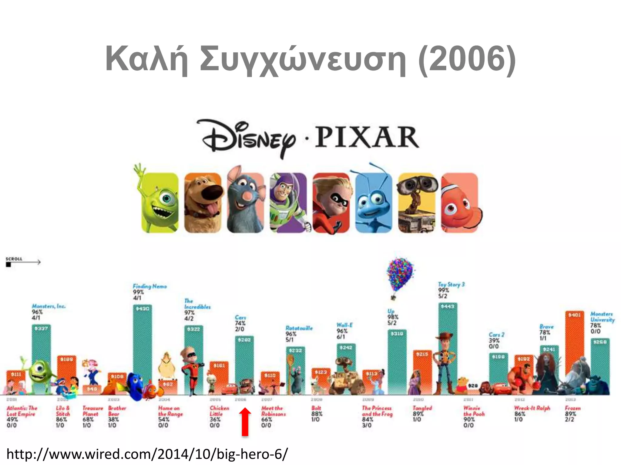 Καλή Συγχώνευση (2006)
http://www.wired.com/2014/10/big-hero-6/
 