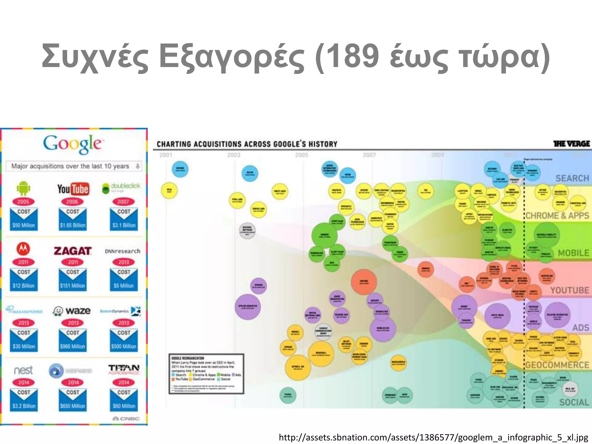 Συχνές Εξαγορές (189 έως τώρα)
http://assets.sbnation.com/assets/1386577/googlem_a_infographic_5_xl.jpg
 