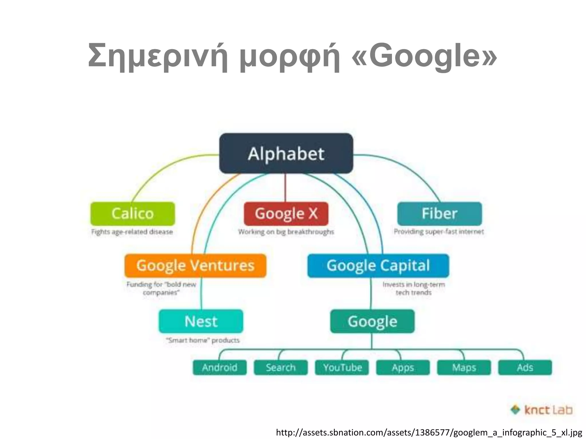Σημερινή μορφή «Google»
http://assets.sbnation.com/assets/1386577/googlem_a_infographic_5_xl.jpg
 