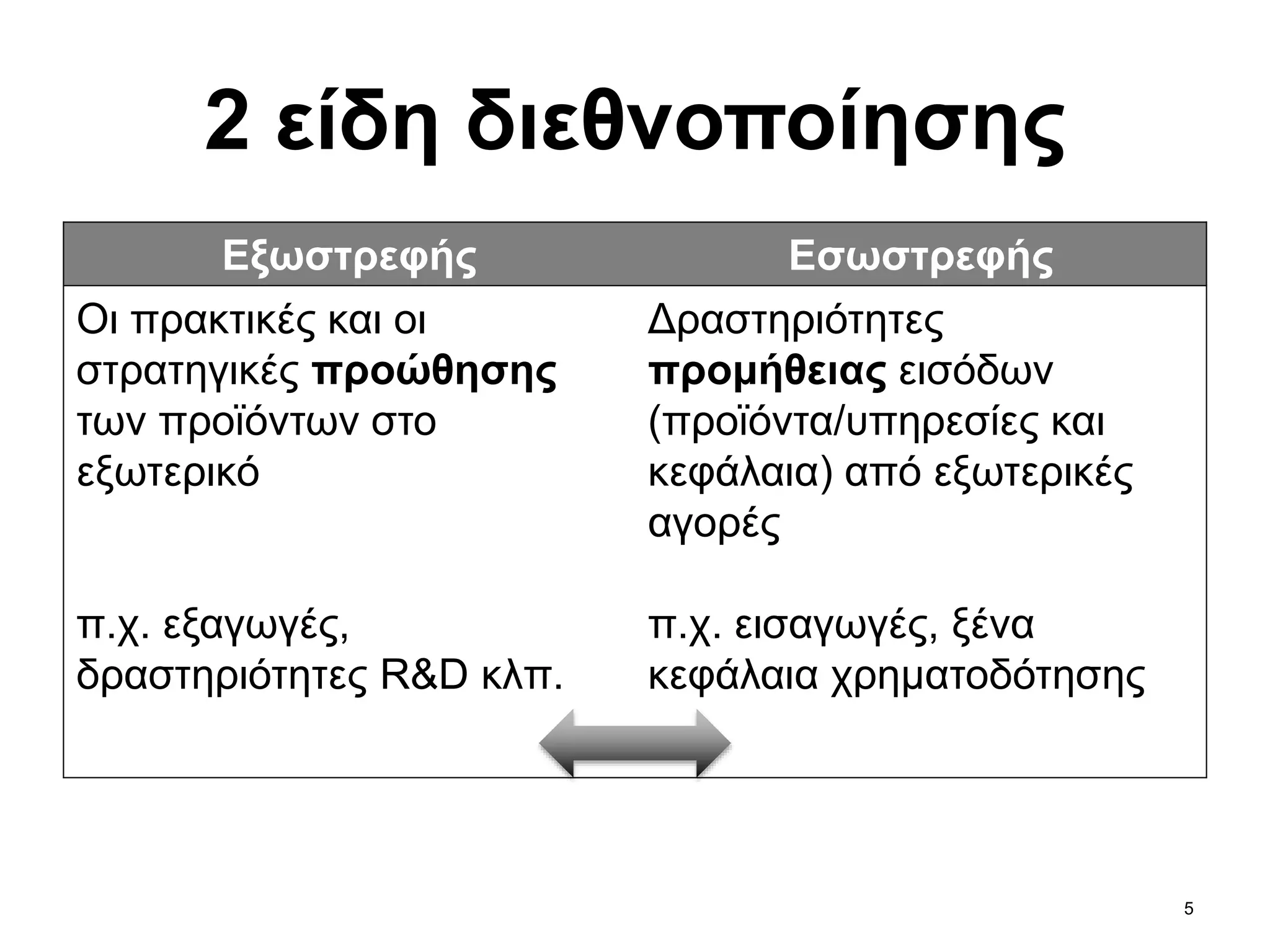 5
2 είδη διεθνοποίησης
Εξωστρεφής Εσωστρεφής
Οι πρακτικές και οι
στρατηγικές προώθησης
των προϊόντων στο
εξωτερικό
π.χ. εξαγωγές,
δραστηριότητες R&D κλπ.
Δραστηριότητες
προμήθειας εισόδων
(προϊόντα/υπηρεσίες και
κεφάλαια) από εξωτερικές
αγορές
π.χ. εισαγωγές, ξένα
κεφάλαια χρηματοδότησης
 