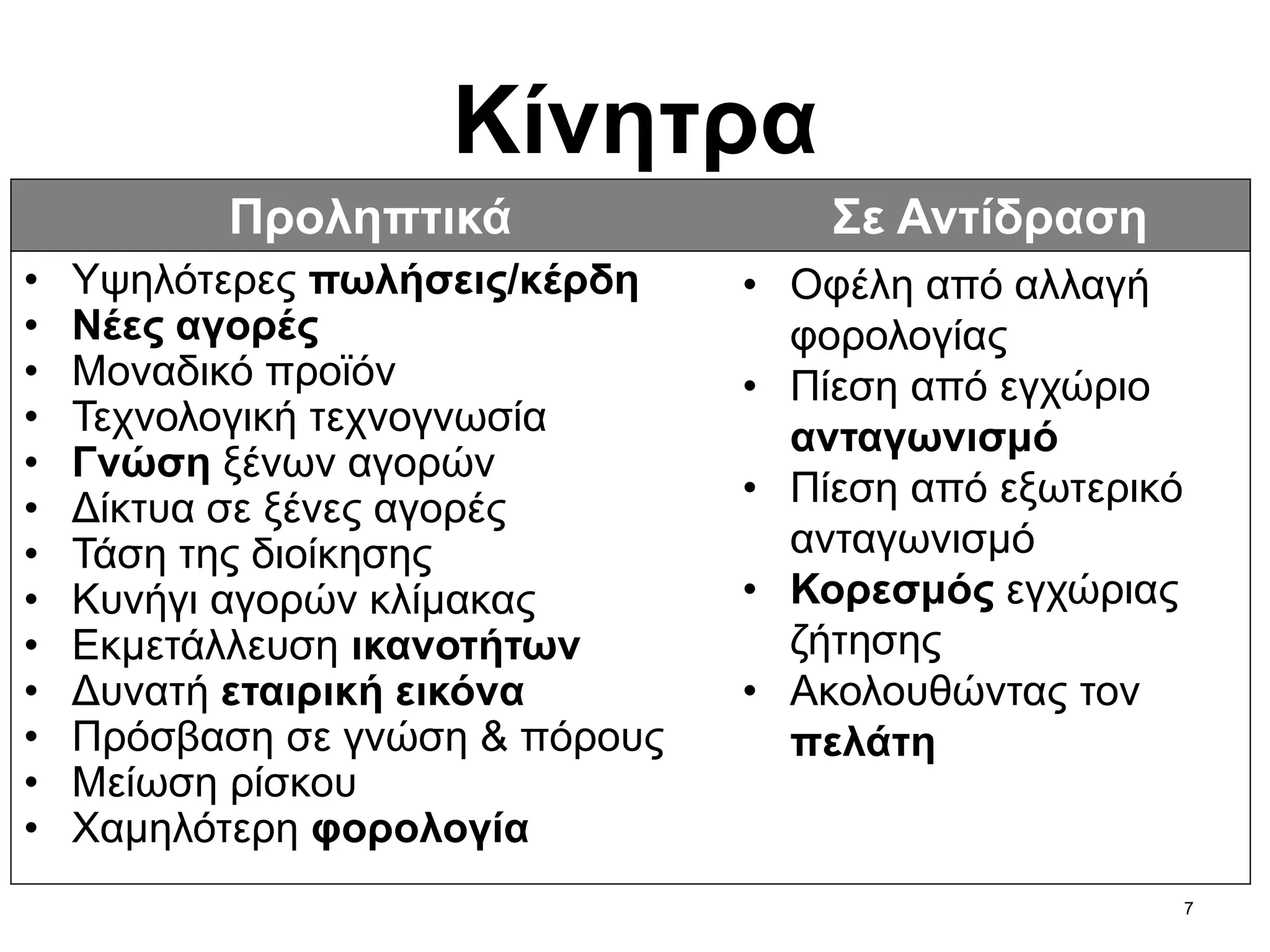 7
Κίνητρα
Προληπτικά Σε Αντίδραση
• Υψηλότερες πωλήσεις/κέρδη
• Νέες αγορές
• Μοναδικό προϊόν
• Τεχνολογική τεχνογνωσία
• Γνώση ξένων αγορών
• Δίκτυα σε ξένες αγορές
• Τάση της διοίκησης
• Κυνήγι αγορών κλίμακας
• Εκμετάλλευση ικανοτήτων
• Δυνατή εταιρική εικόνα
• Πρόσβαση σε γνώση & πόρους
• Μείωση ρίσκου
• Χαμηλότερη φορολογία
• Οφέλη από αλλαγή
φορολογίας
• Πίεση από εγχώριο
ανταγωνισμό
• Πίεση από εξωτερικό
ανταγωνισμό
• Κορεσμός εγχώριας
ζήτησης
• Ακολουθώντας τον
πελάτη
 