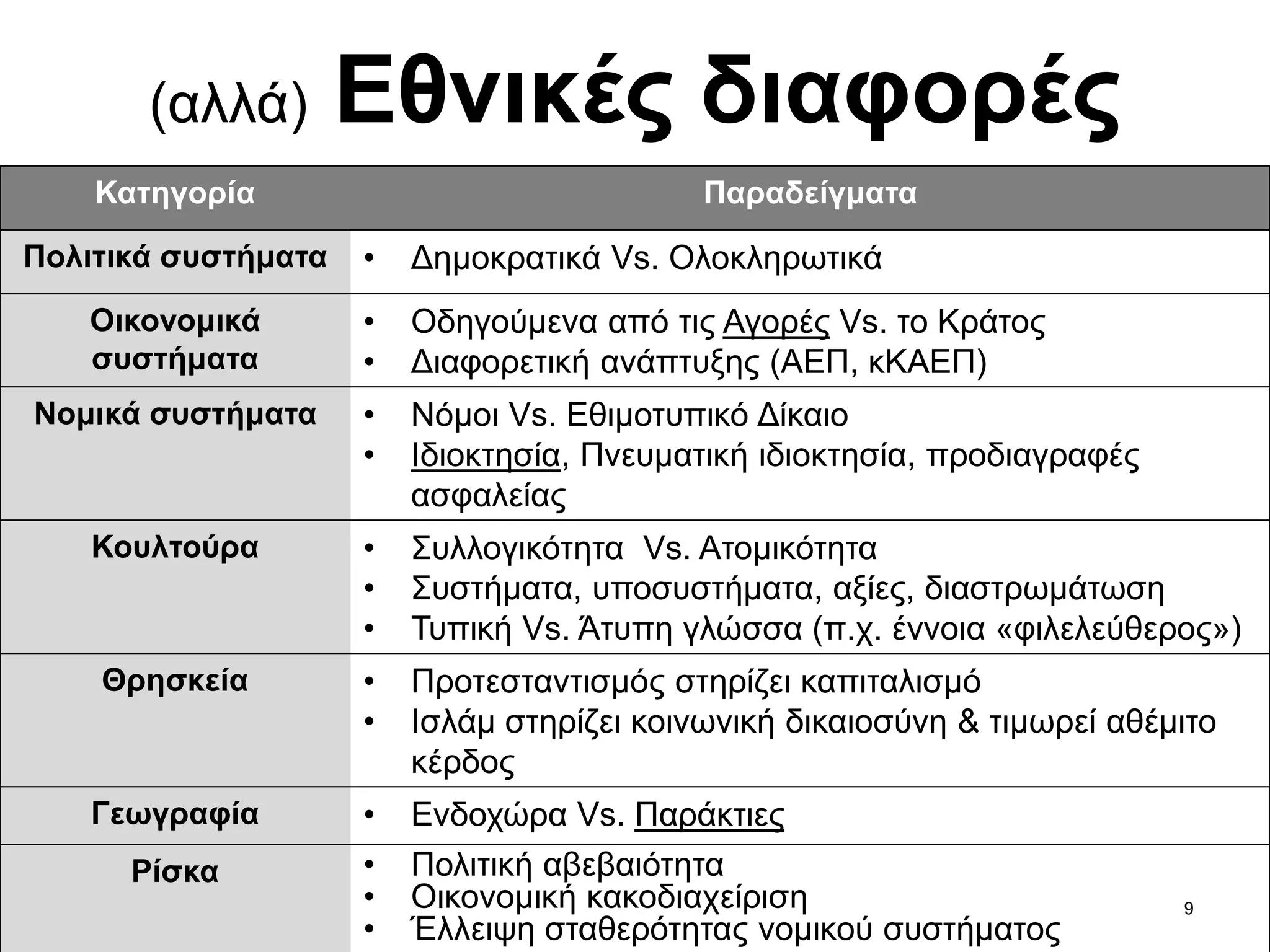 9
(αλλά) Εθνικές διαφορές
Κατηγορία Παραδείγματα
Πολιτικά συστήματα • Δημοκρατικά Vs. Ολοκληρωτικά
Οικονομικά
συστήματα
• Οδηγούμενα από τις Αγορές Vs. το Κράτος
• Διαφορετική ανάπτυξης (ΑΕΠ, κΚΑΕΠ)
Νομικά συστήματα • Νόμοι Vs. Εθιμοτυπικό Δίκαιο
• Ιδιοκτησία, Πνευματική ιδιοκτησία, προδιαγραφές
ασφαλείας
Κουλτούρα • Συλλογικότητα Vs. Ατομικότητα
• Συστήματα, υποσυστήματα, αξίες, διαστρωμάτωση
• Τυπική Vs. Άτυπη γλώσσα (π.χ. έννοια «φιλελεύθερος»)
Θρησκεία • Προτεσταντισμός στηρίζει καπιταλισμό
• Ισλάμ στηρίζει κοινωνική δικαιοσύνη & τιμωρεί αθέμιτο
κέρδος
Γεωγραφία • Ενδοχώρα Vs. Παράκτιες
Ρίσκα • Πολιτική αβεβαιότητα
• Οικονομική κακοδιαχείριση
• Έλλειψη σταθερότητας νομικού συστήματος
 