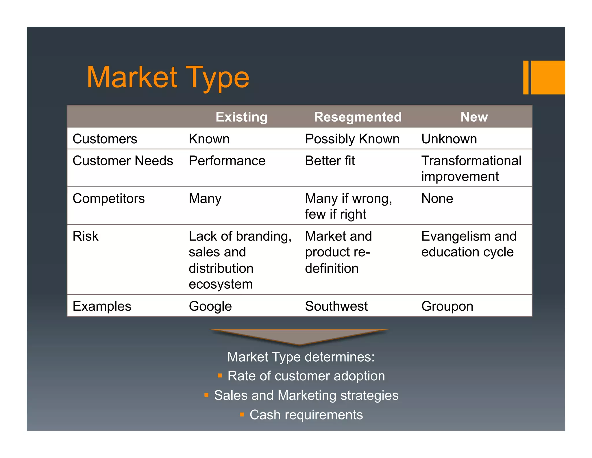 Market Type
                     Existing         Resegmented              New
Customers        Known              Possibly Known      Unknown
Customer Needs   Performance        Better fit          Transformational
                                                        improvement
Competitors      Many               Many if wrong,      None
                                    few if right
Risk             Lack of branding, Market and           Evangelism and
                 sales and         product re-          education cycle
                 distribution      definition
                 ecosystem
Examples         Google             Southwest           Groupon


                           Market Type determines:
                       §  Rate of customer adoption
                   §  Sales and Marketing strategies
                            §  Cash requirements
 