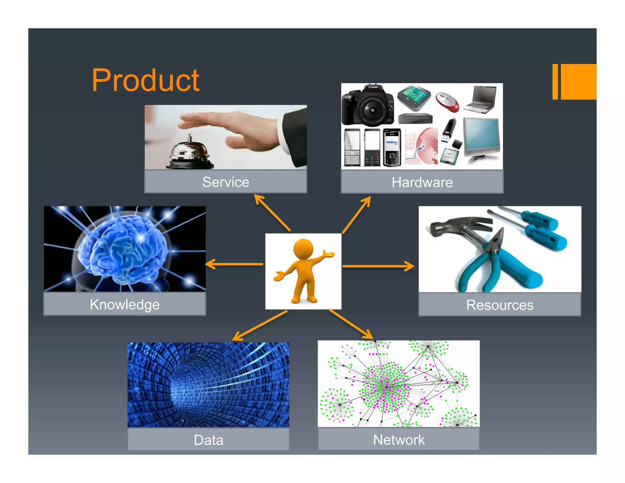 Product


             Service     Hardware




Knowledge                           Resources




            Data       Network
 