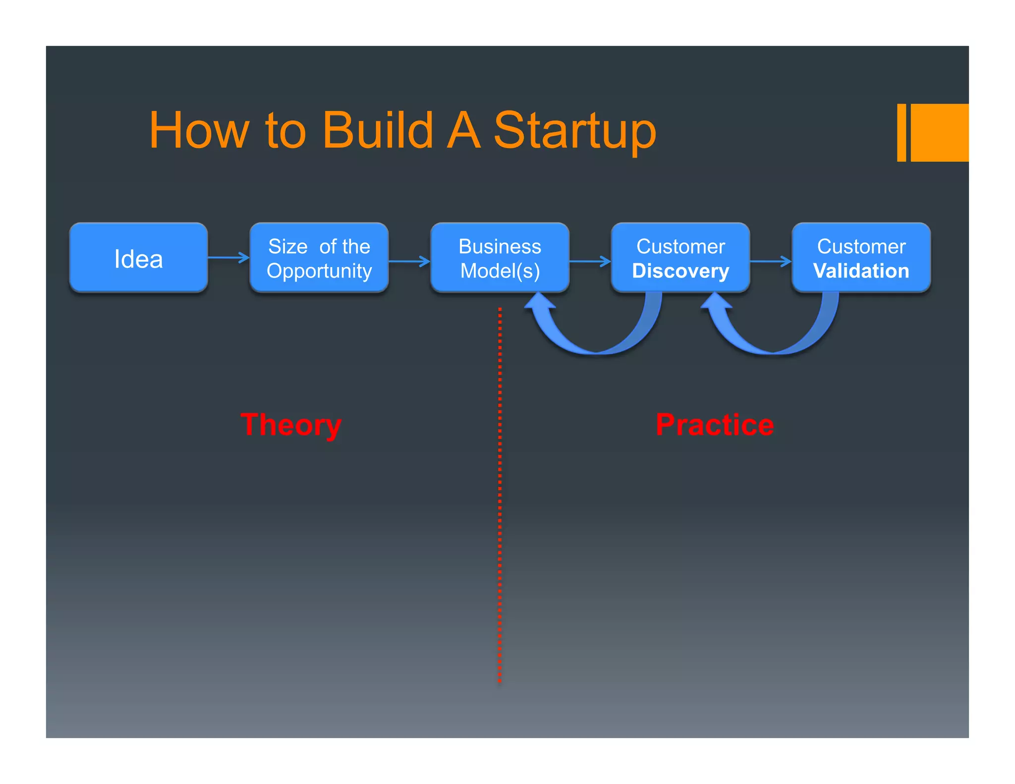 How to Build A Startup

        Size of the   Business   Customer     Customer
Idea    Opportunity   Model(s)   Discovery    Validation




       Theory                      Practice
 