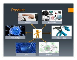 Product


             Service     Hardware




Knowledge                           Resources




            Data       Network
 