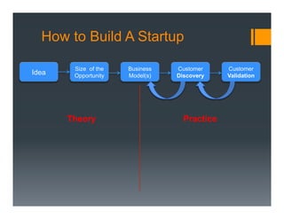 How to Build A Startup

        Size of the   Business   Customer     Customer
Idea    Opportunity   Model(s)   Discovery    Validation




       Theory                      Practice
 
